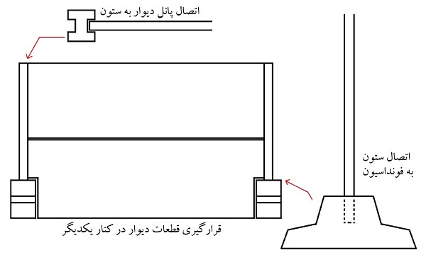 بخش های دیوار پیش ساخته بتنی